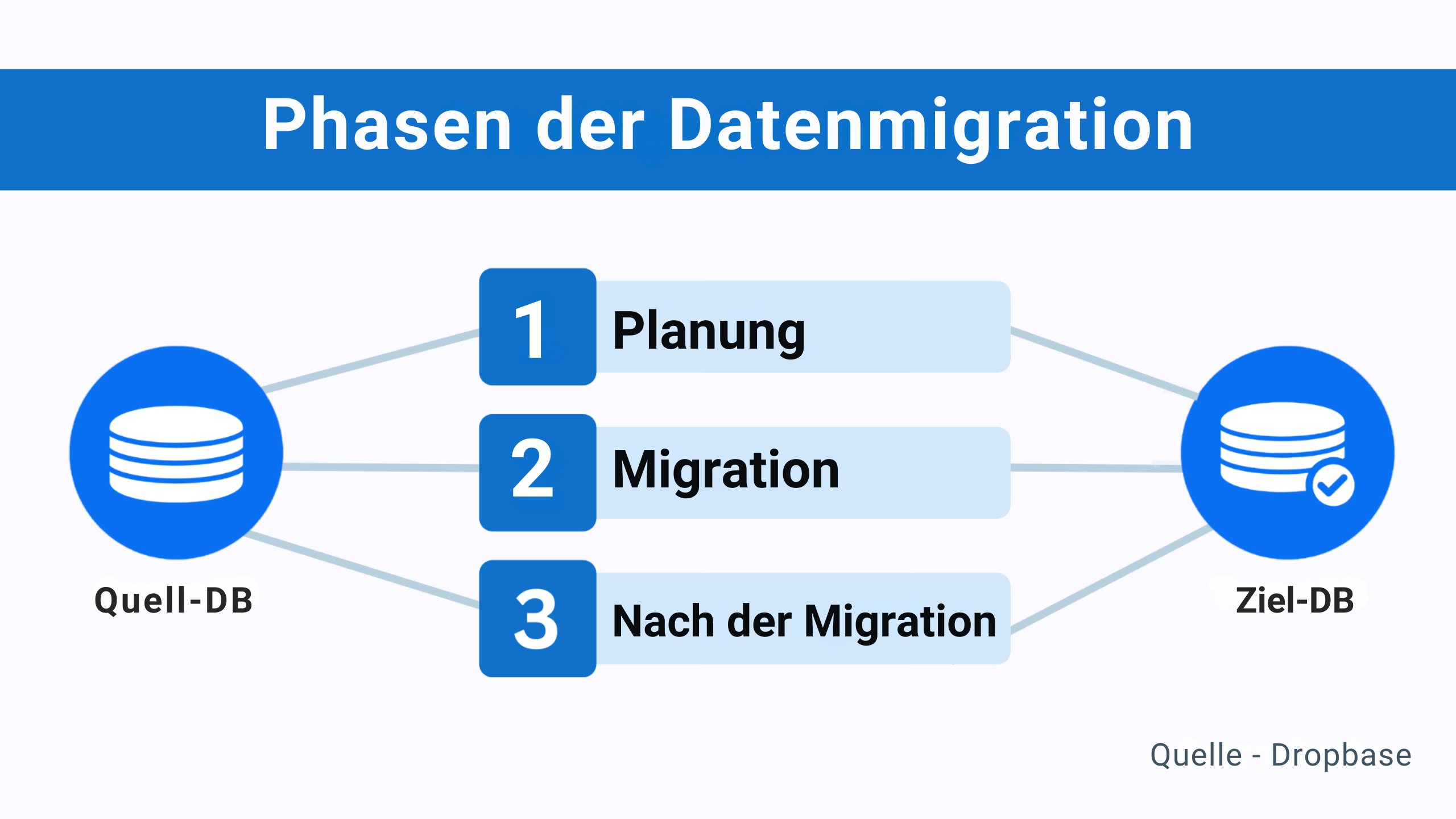 Datenmigration bei der Rekrutierung