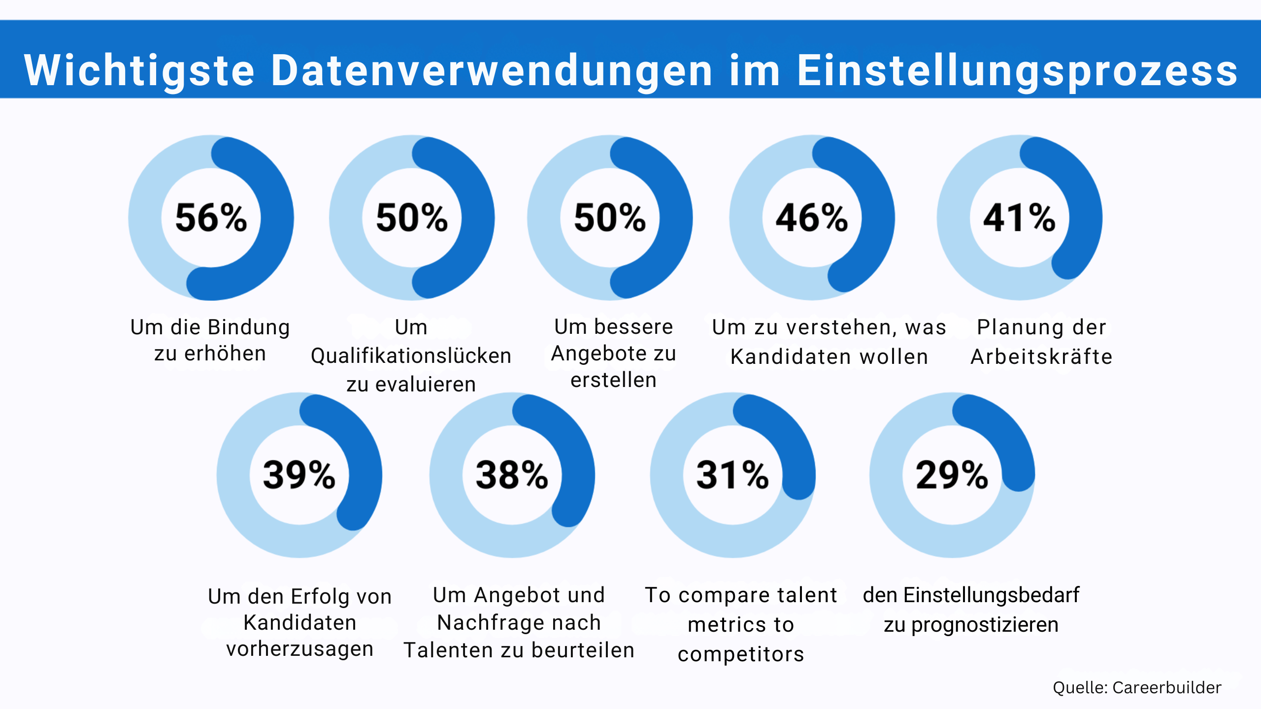 Datenmigration bei der Rekrutierung