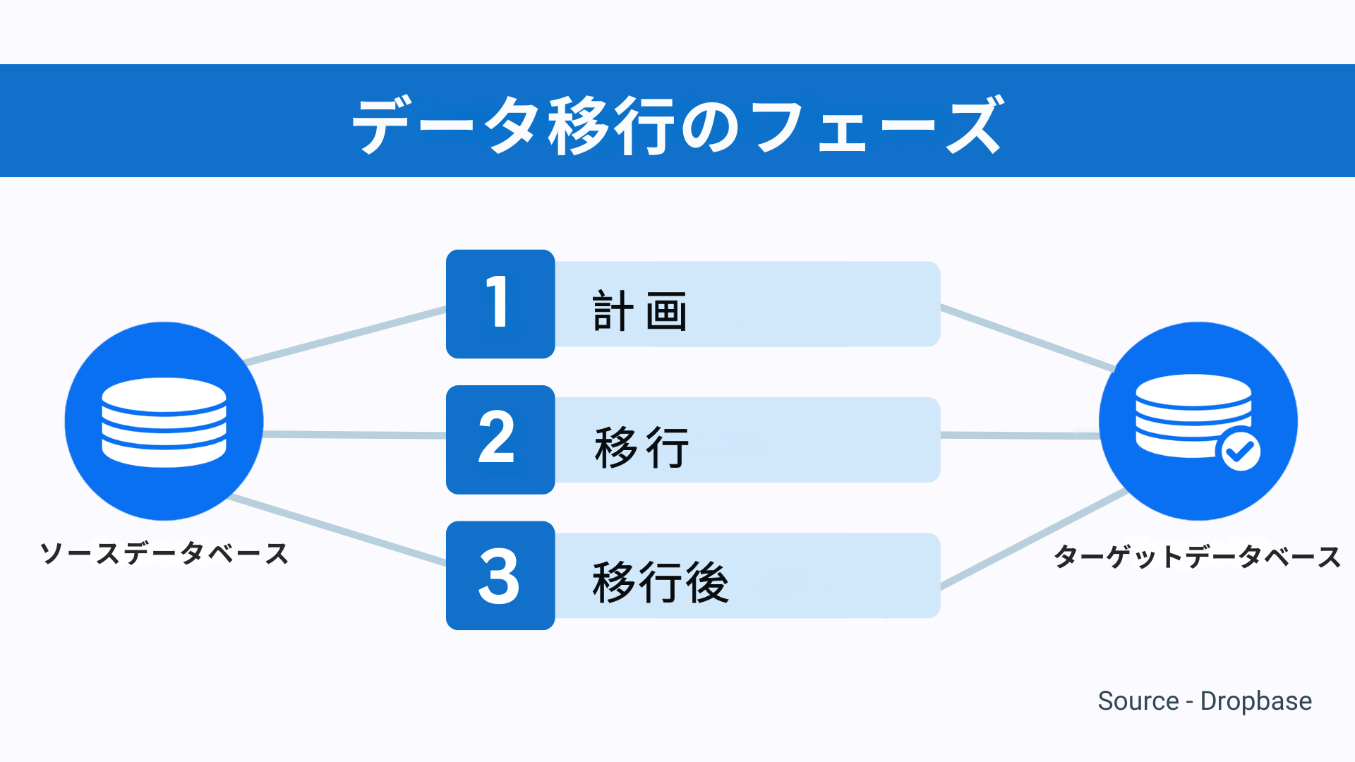 リクルートにおけるデータ移行