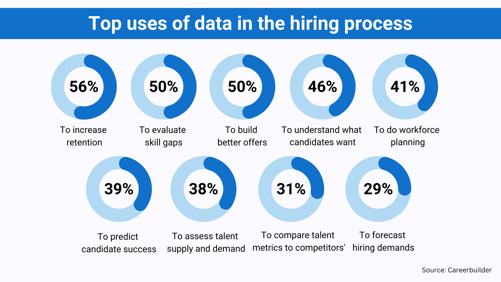 Uses of data in hiring process