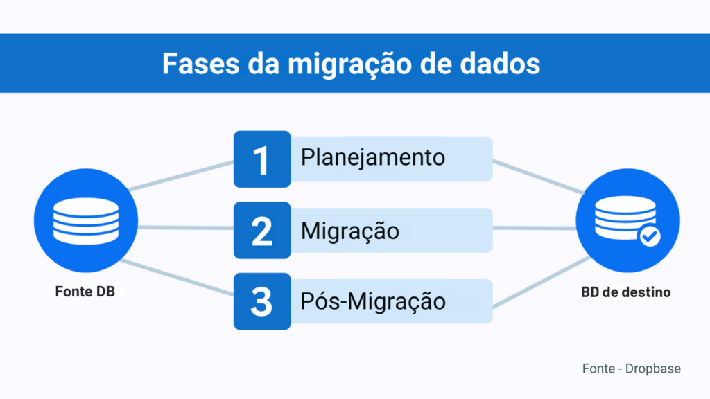 Migração de dados no recrutamento