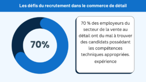 recrutement dans le secteur du commerce de détail