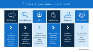 recrutement dans le secteur du commerce de détail