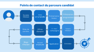 recrutement dans le secteur du commerce de détail