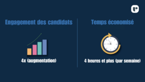 Comment les entreprises de recrutement réussissent avec Recruit CRM