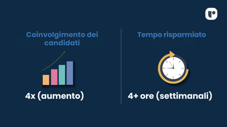 Avizio interagisce con 4 volte più candidati ogni settimana 1 Avizio ora riesce a coinvolgere 4 volte i candidati ogni settimana grazie a Recruit CRM.