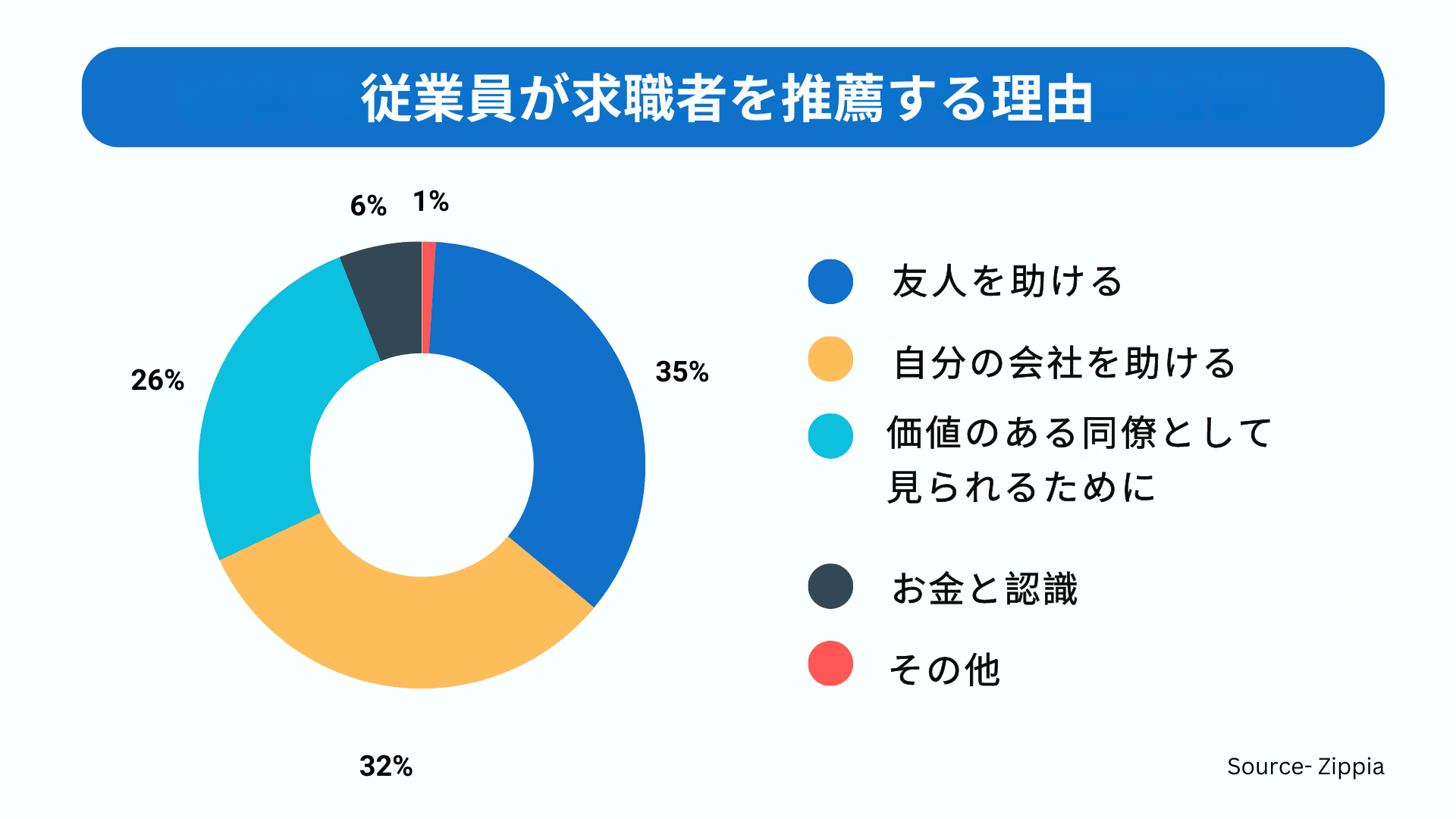 候補者ソーシング