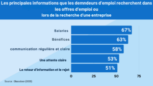 Recherche de candidats