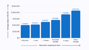 Average recruiter salary