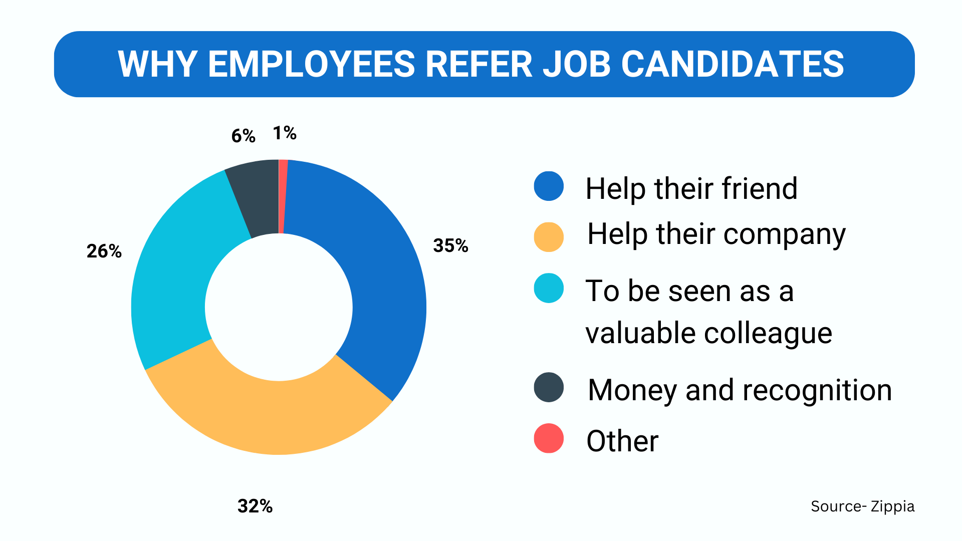 7 candidate sourcing strategies you must leverage to attract top talents in  2023.