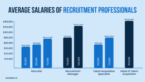 average salaries of recruitment professionals