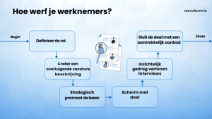Hoe werft u werknemers