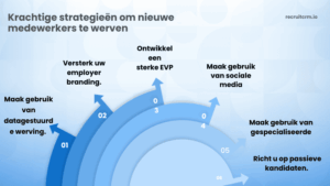 strategieën om nieuwe
