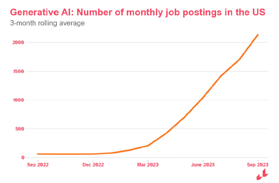 Generative AI: Numbers of monthly job posting in the US