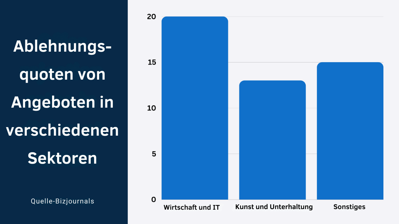 Stellenangebotsschreiben