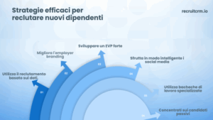 Come reclutare i dipendenti?Una guida passo passo e 10 potenti strategie per il successo!