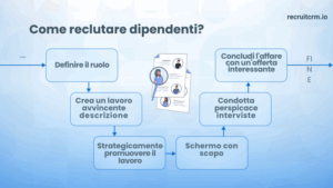 Come reclutare i dipendenti?Una guida passo passo e 10 potenti strategie per il successo!