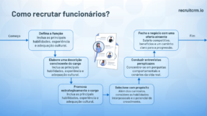 como recrutar funcionários