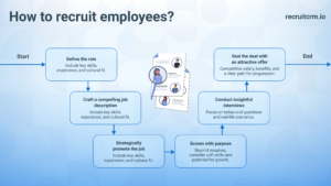 How to recruit employees?