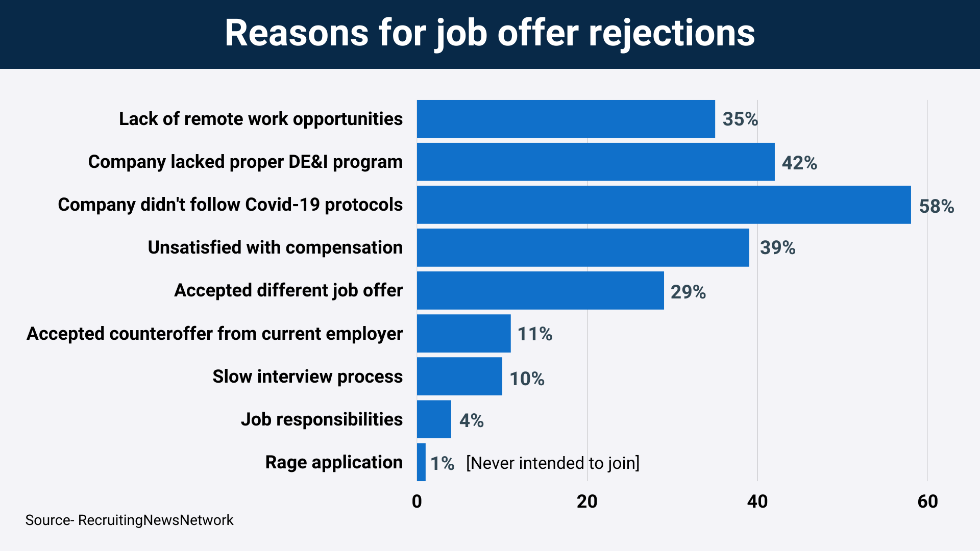 Raisons des refus d'offres d'emploi