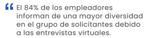 El 84% de los empleadores informan de una mayor diversidad en el grupo de solicitantes debido a las entrevistas virtuales.