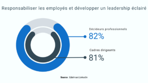 Recrutement sur LinkedIn