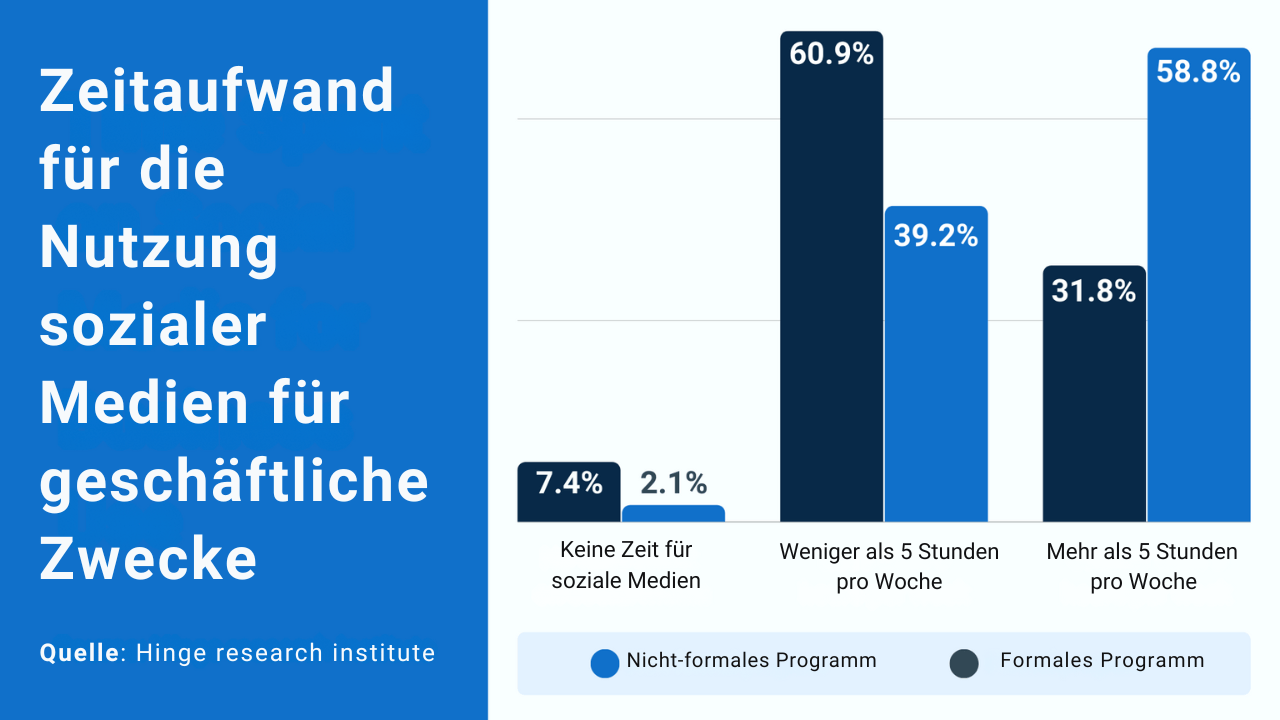 LinkedIn Rekrutierung