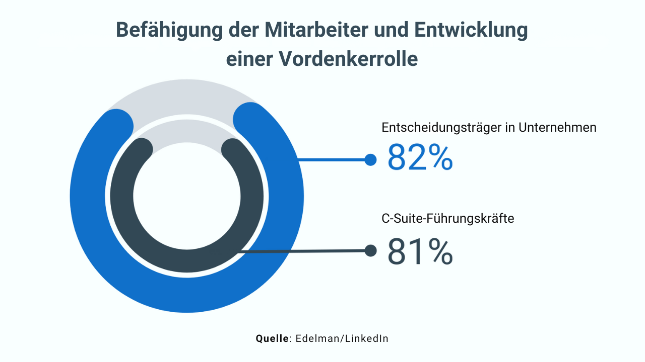 LinkedIn Rekrutierung