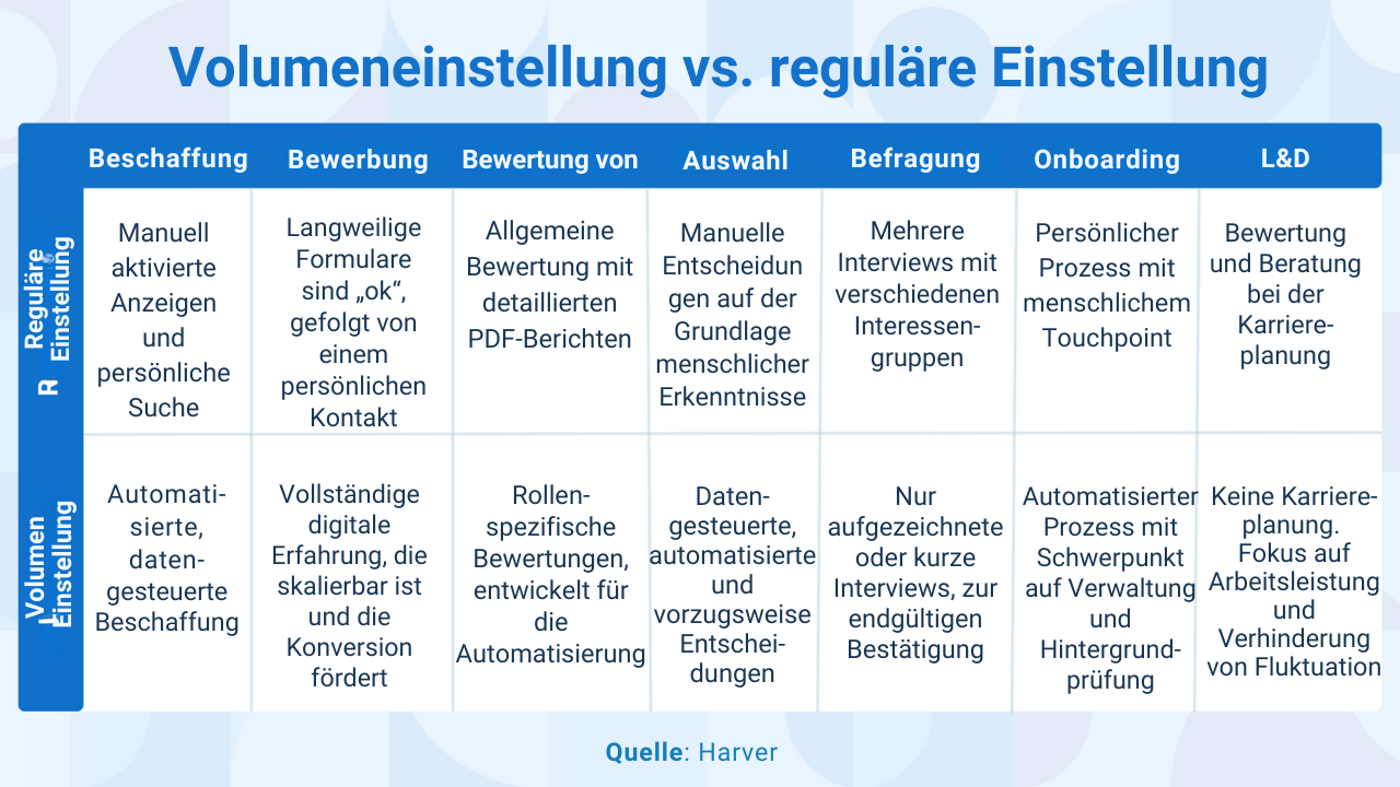 Rekrutierung in großem Umfang