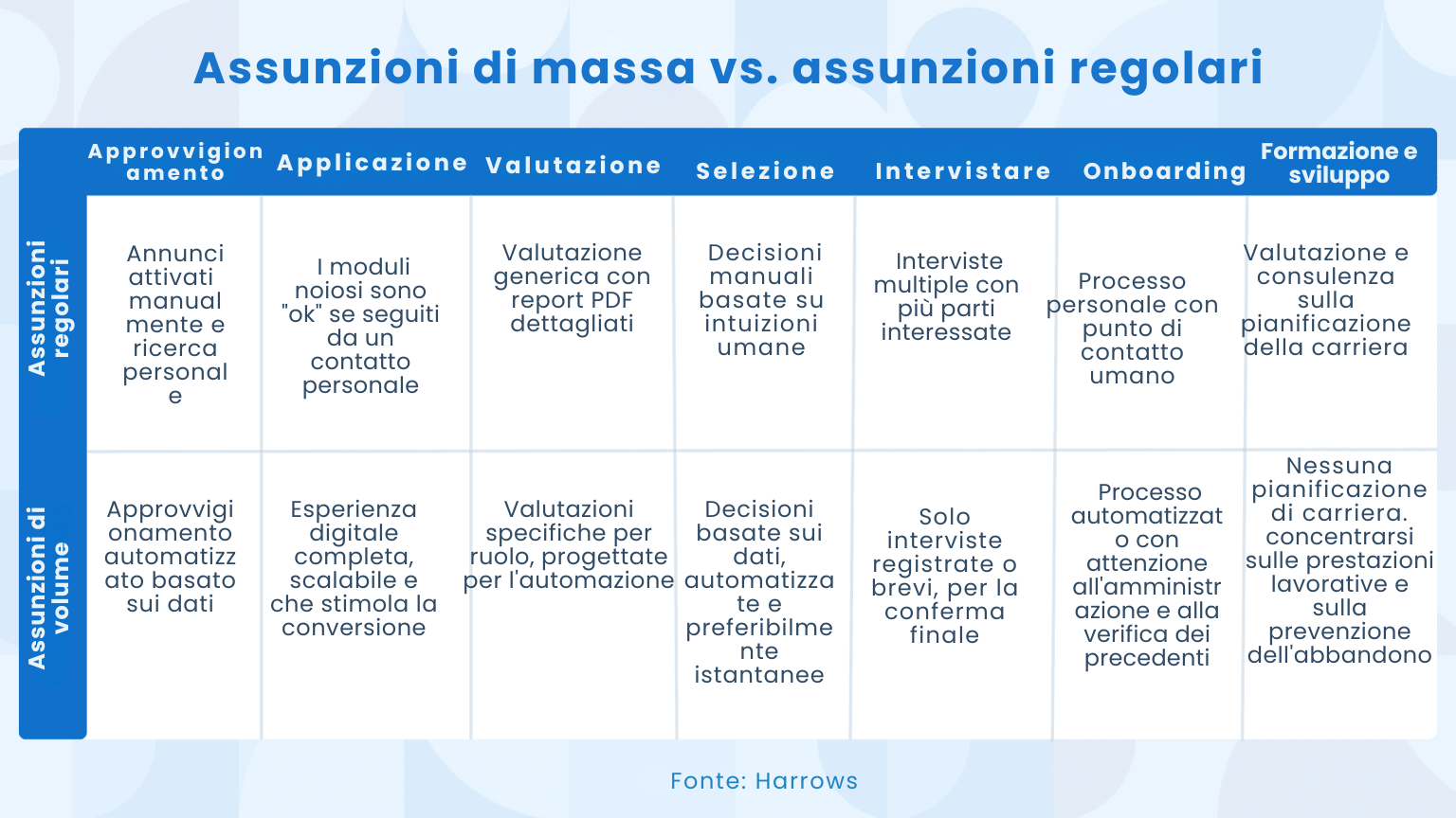 Livellare il campo: L'impatto della ludicizzazione sul successo del reclutamento ad alto volume