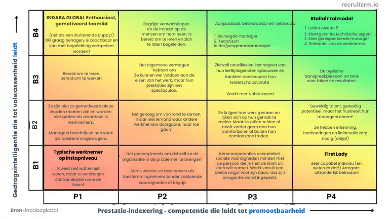 Observeer gedrag en houdingen