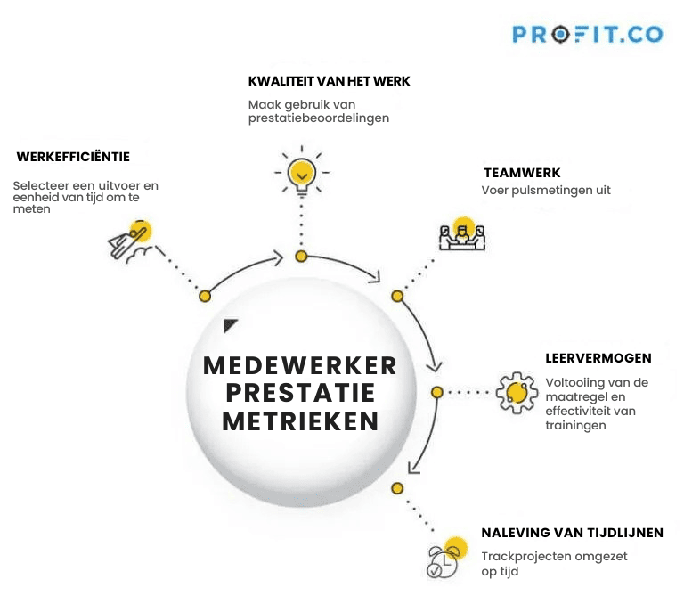 gebruiken om de prestaties van kandidaten