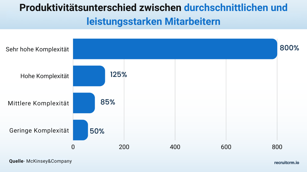 Beherrschen Sie die Kunst des Reverse Engineering Ihres Einstellungsprozesses: Entdecken Sie Ihre Top-Performer, replizieren Sie sie und steigern Sie sie 22 Leistungsträger bei der Arbeit