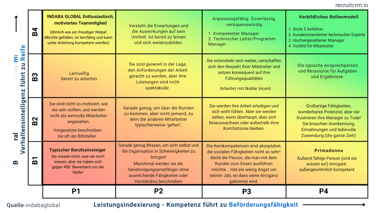 Beherrschen Sie die Kunst des Reverse Engineering Ihres Einstellungsprozesses: Entdecken Sie Ihre Top-Performer, replizieren Sie sie und steigern Sie sie 28 Leistungsträger bei der Arbeit