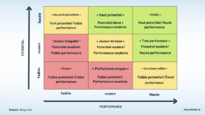 les personnes très performantes au travail