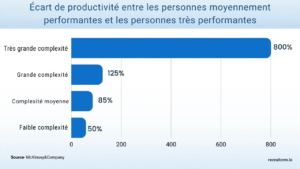 les personnes très performantes au travail