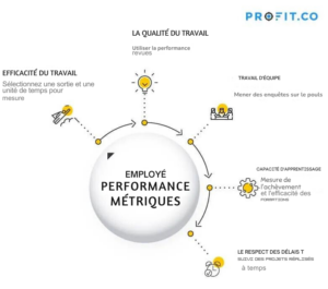 les personnes très performantes au travail