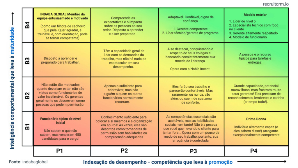 profissionais de alto desempenho