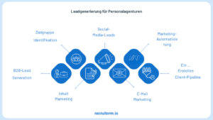 Rekrutierung von Leads