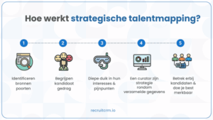  Strategisch talent 