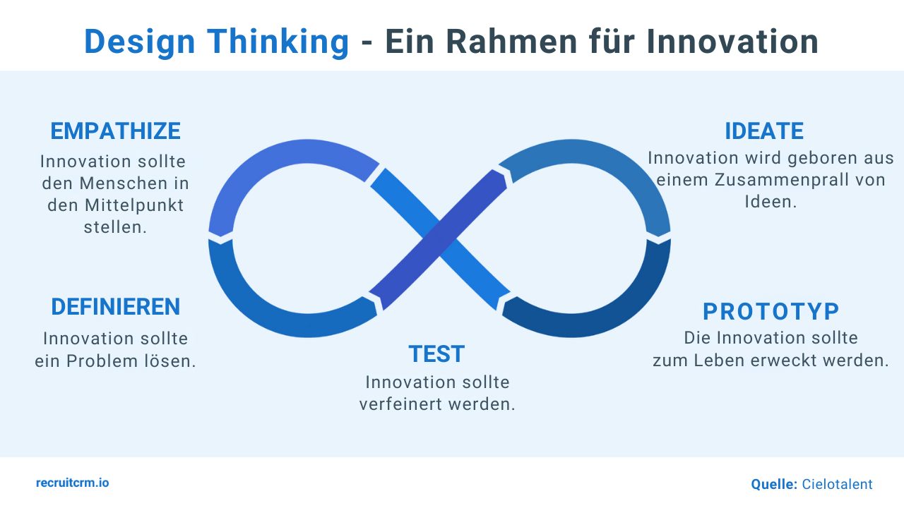 Design Thinking