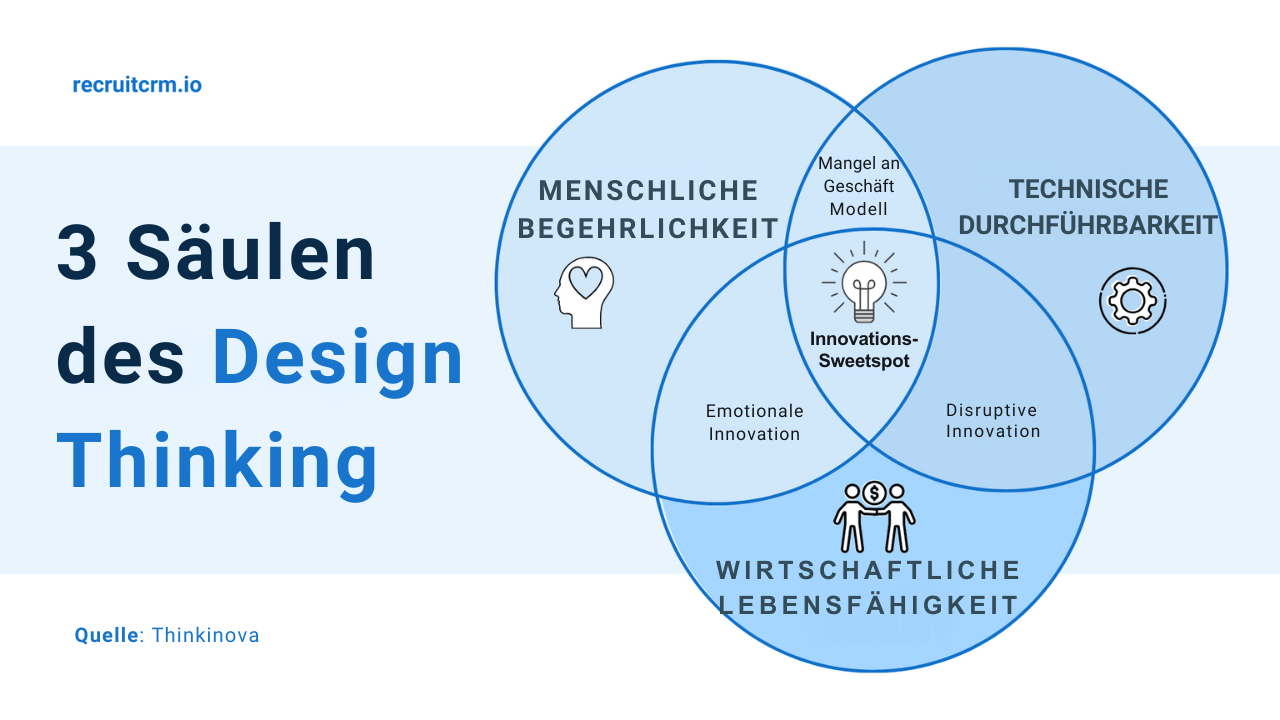 Design Thinking