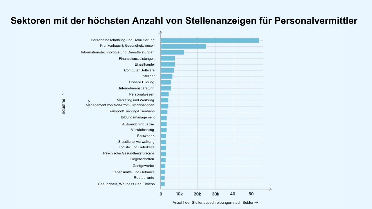 den am besten geeigneten Personalvermittler