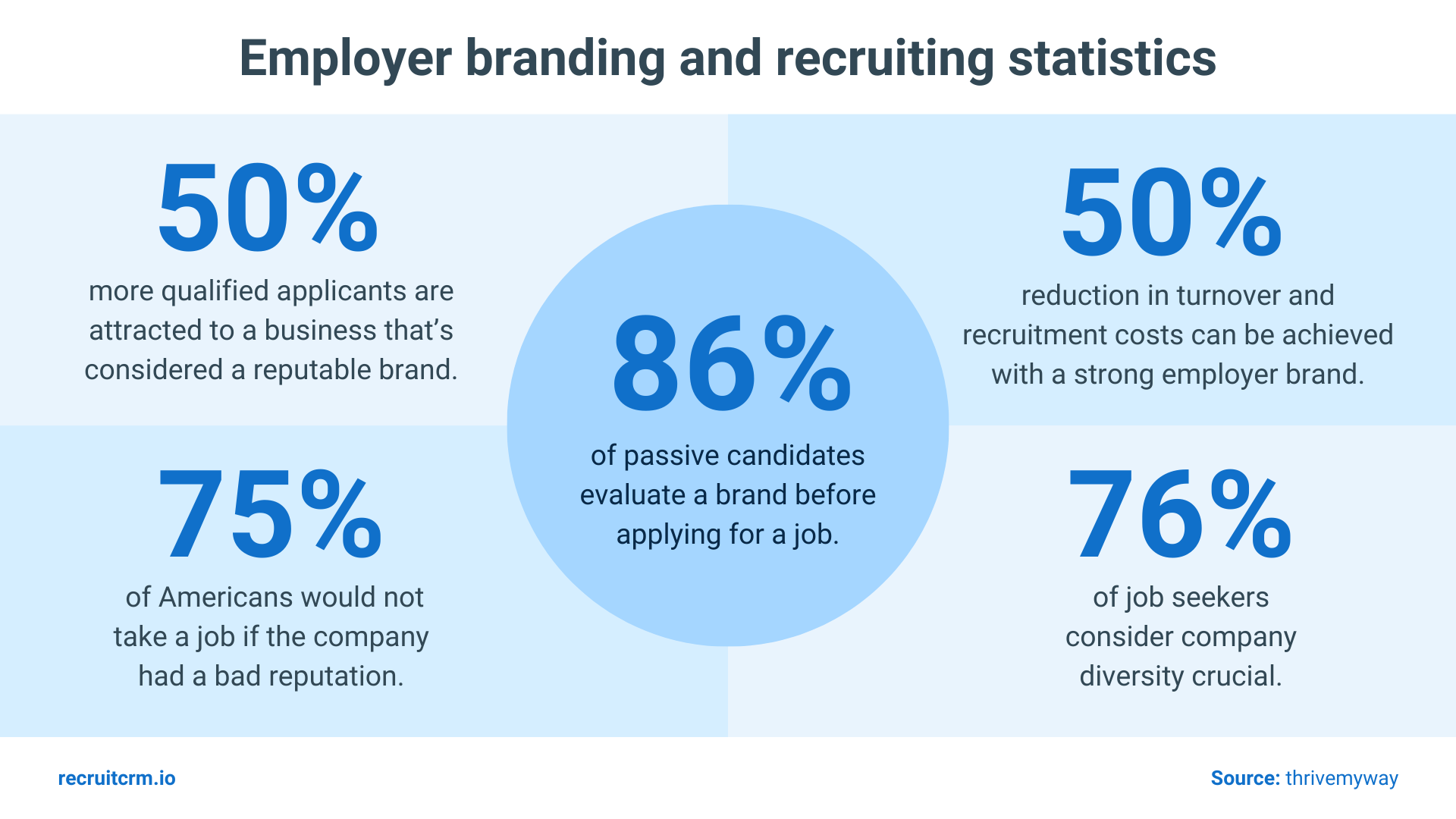Employer branding and recruiting statistics