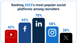 social recruiting statistics infographic