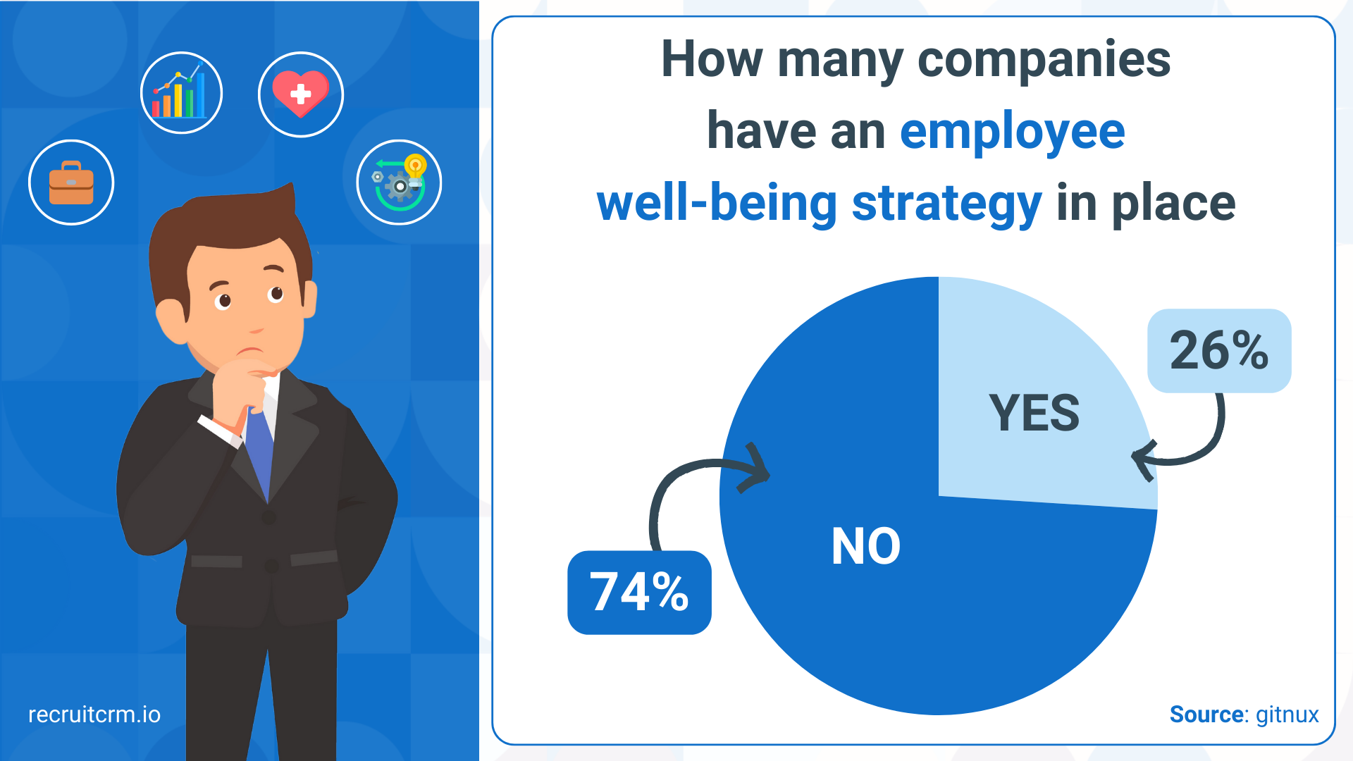 Stats on employee well-being strategy in place