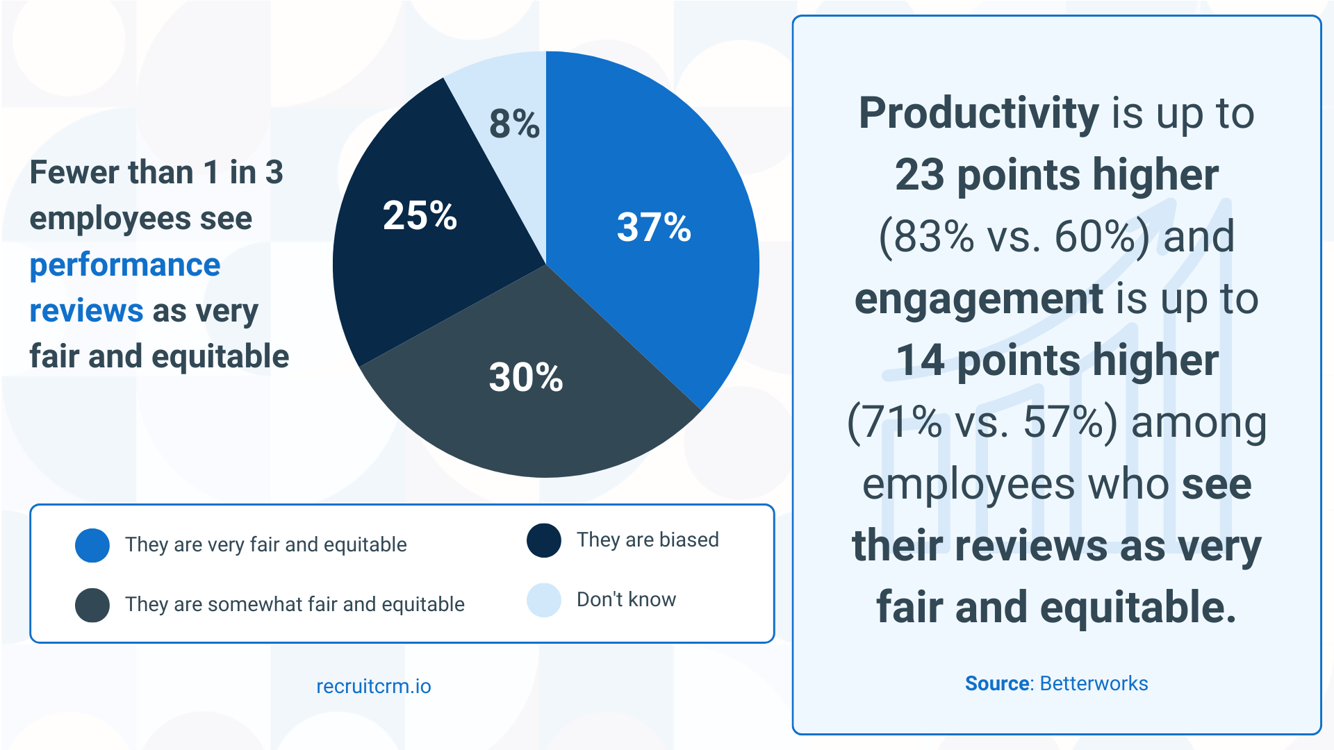 Employee performance review stats
