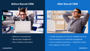 Placesetters reduces time to hire by 22% with Recruit CRM