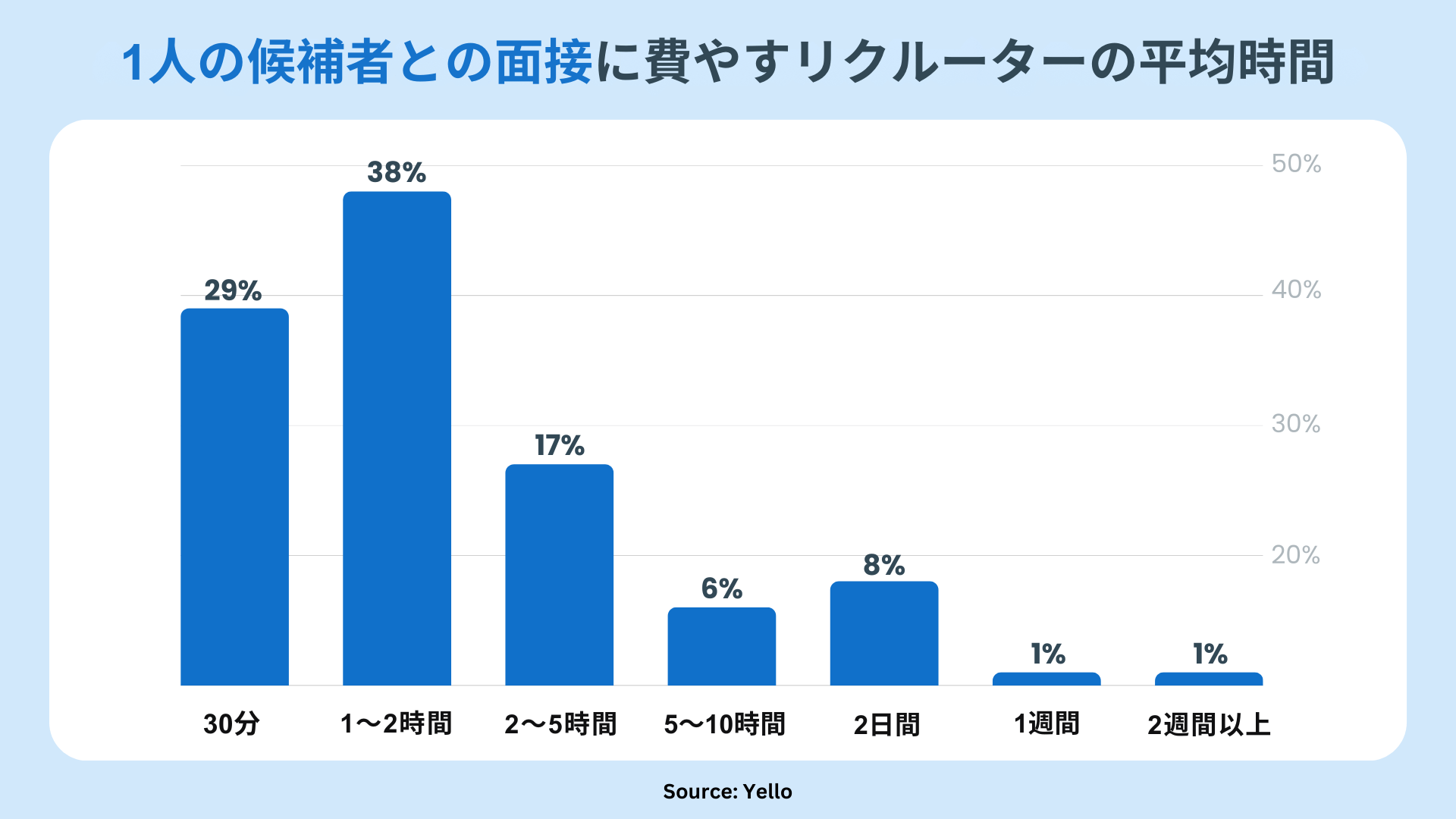 一方向ビデオ面接