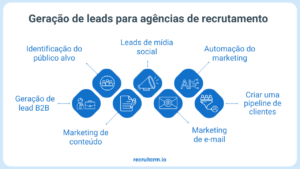 leads de recrutamento